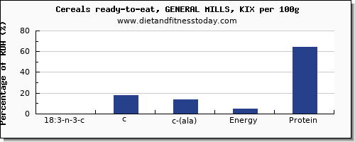 18:3 n-3 c,c,c (ala) and nutrition facts in ala in general mills cereals per 100g